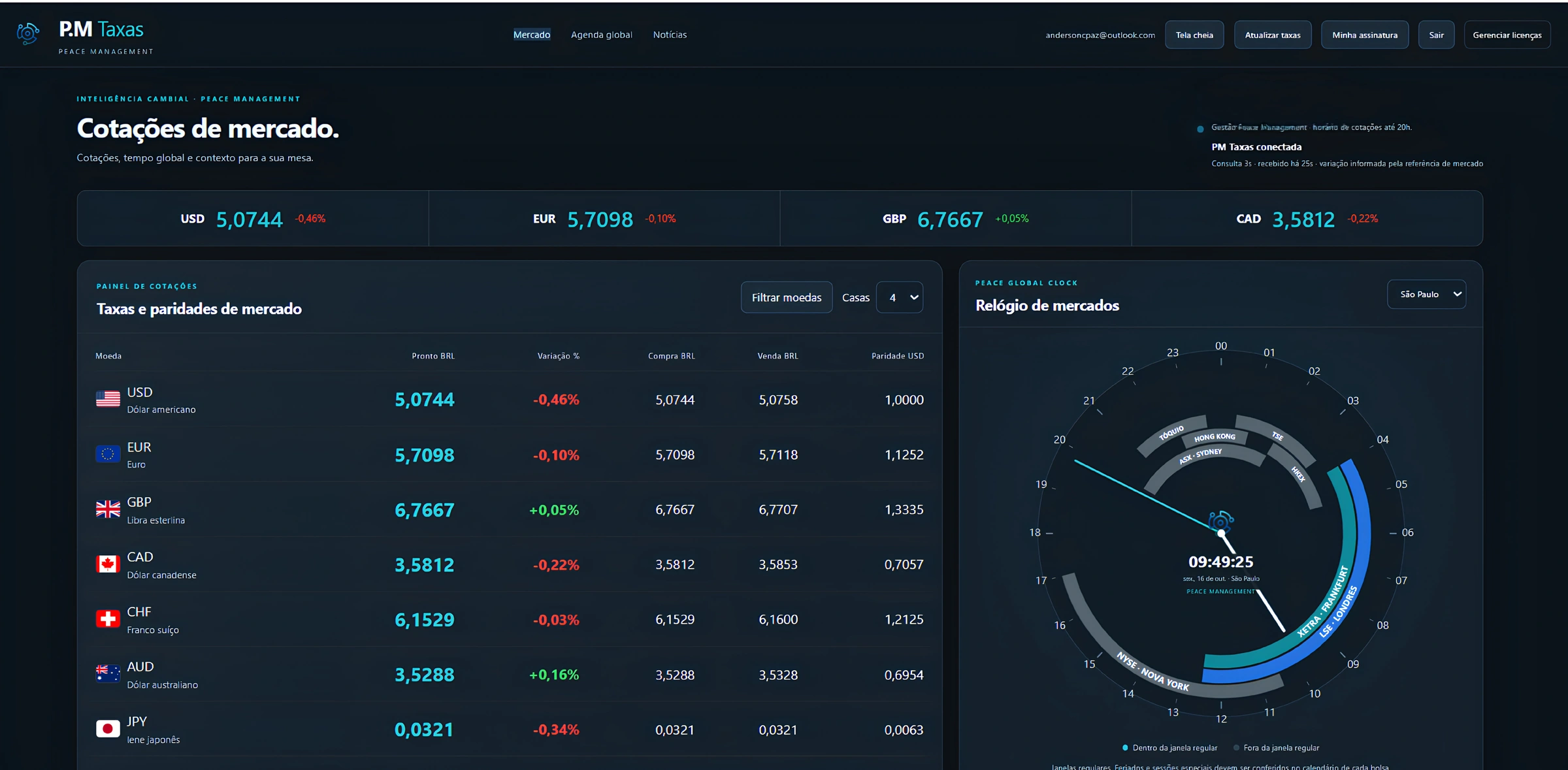 Interface do PM Taxas com cotações, paridades e relógio de mercados